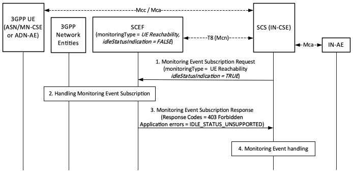 Figure 8.3.2.2-2: Error handling procedures for UE Reachability of Monitoring events