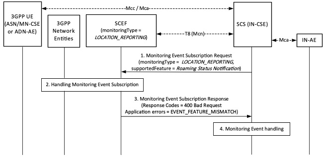 Figure 8.3.2.3-1: Error handling procedures for a mandatory _supportedFeatures_
