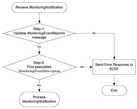 Figure 8.4.2-1: General procedure for parameter checking on monitoring event