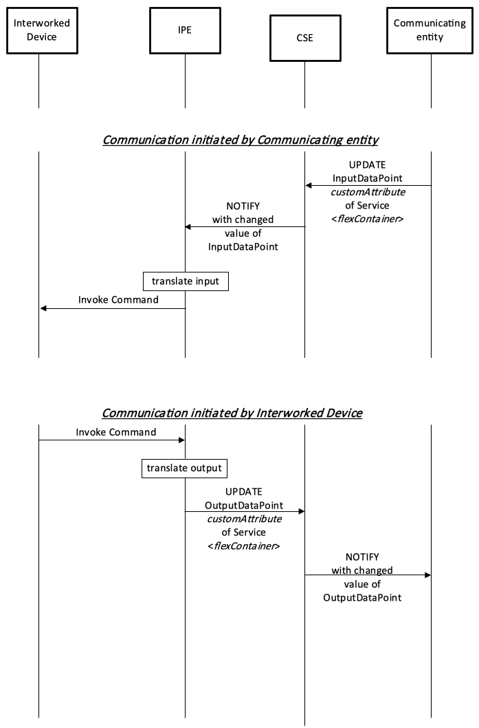 Figure 5.3.2-1: Data flow for an IPE involving dataPoints