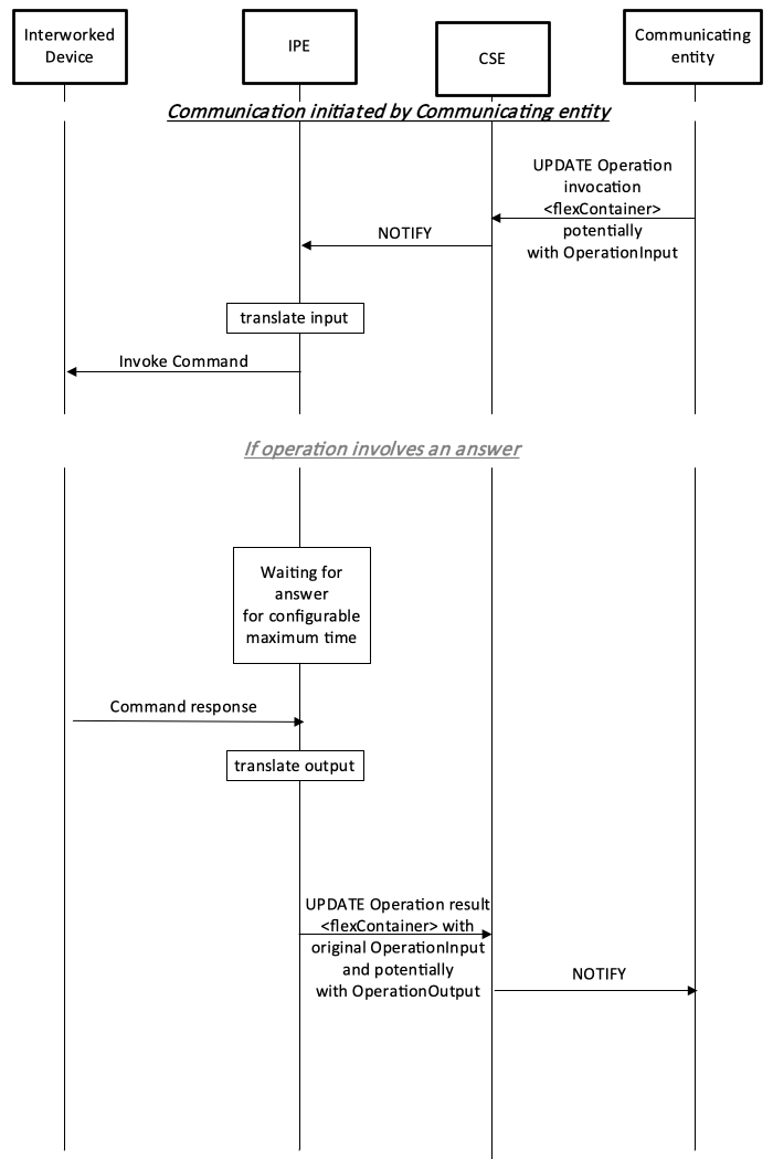 Figure 5.3.3-1: Data flow for a translating entity involving operations  when initiated by a communicating entity
