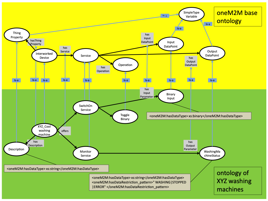 Figure A.1-1: Relationship of the ontology that describes model XYZ_cool of XYZ washingmachines with the oneM2M base ontology