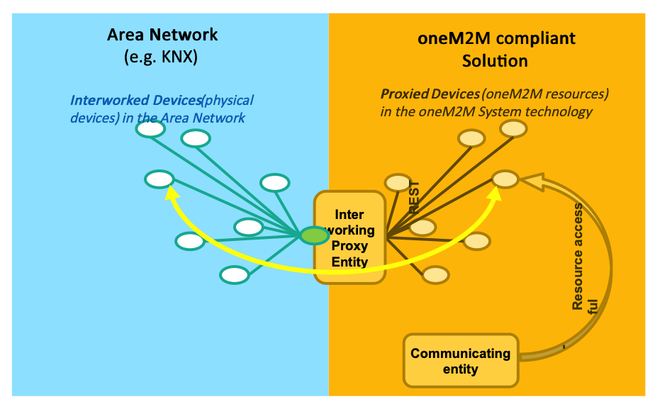 Figure 5.1.2-1: Interworking
