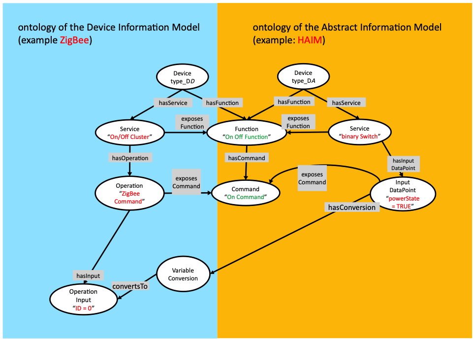 Figure 5.2.2-1: Ontologies relations