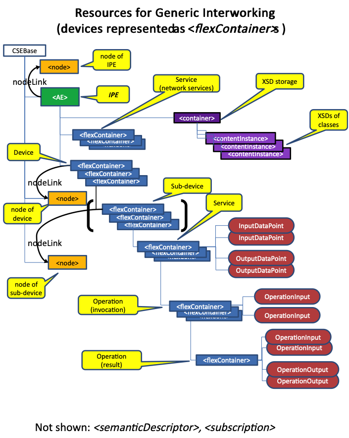 Figure 6.1.2-1: Resources used in the context of Ontology-based Interworking when Interworked Devices are represented as <flexContainer> s