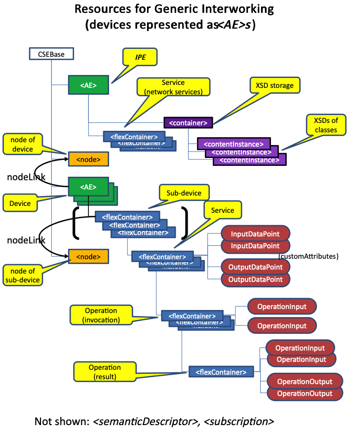 Figure 6.1.2-2: Resources used in the context of Ontology-based Interworking when Interworked Devices are represented as <AE> s
