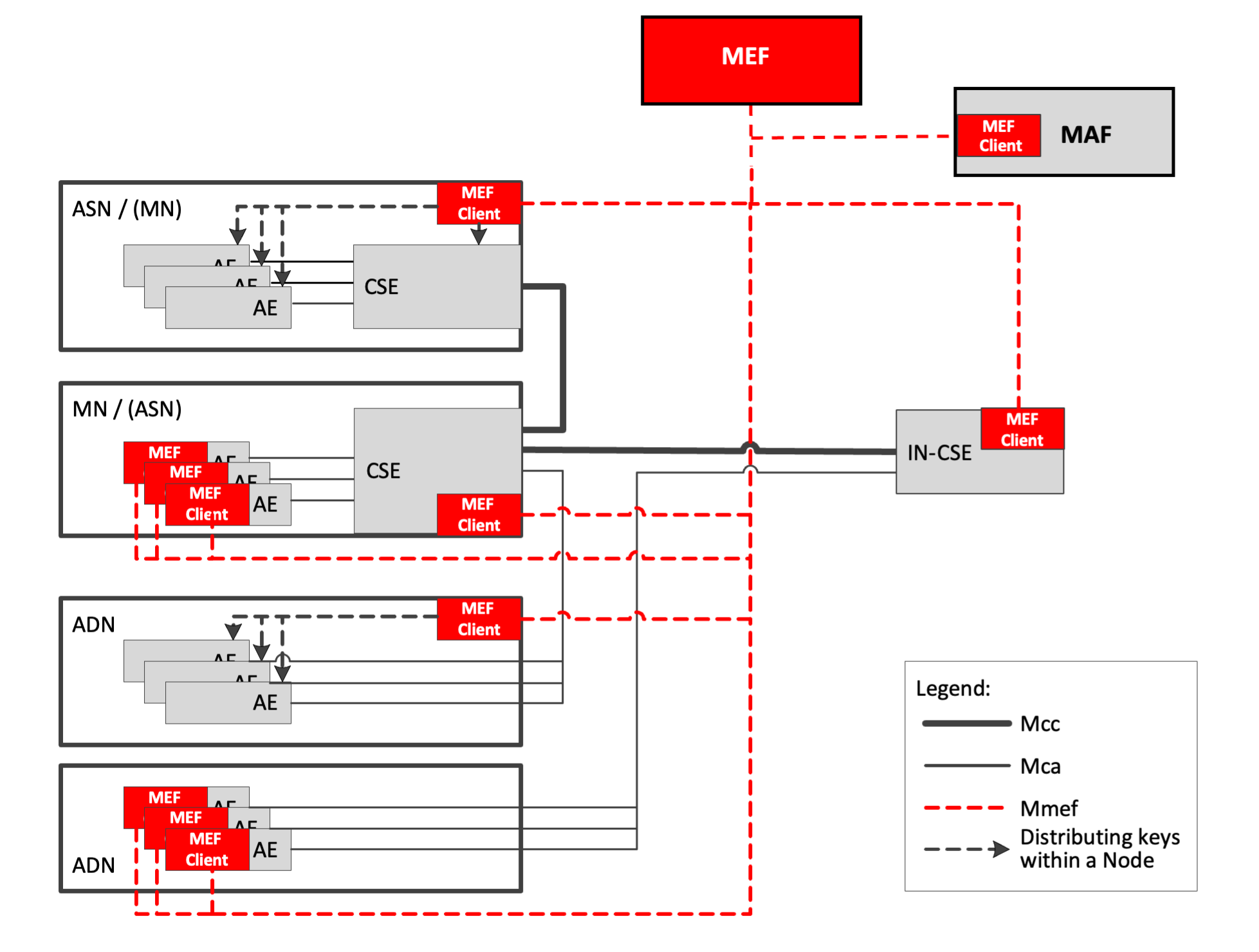 Figure 5.2.1-1: Reference Architecture for MEF