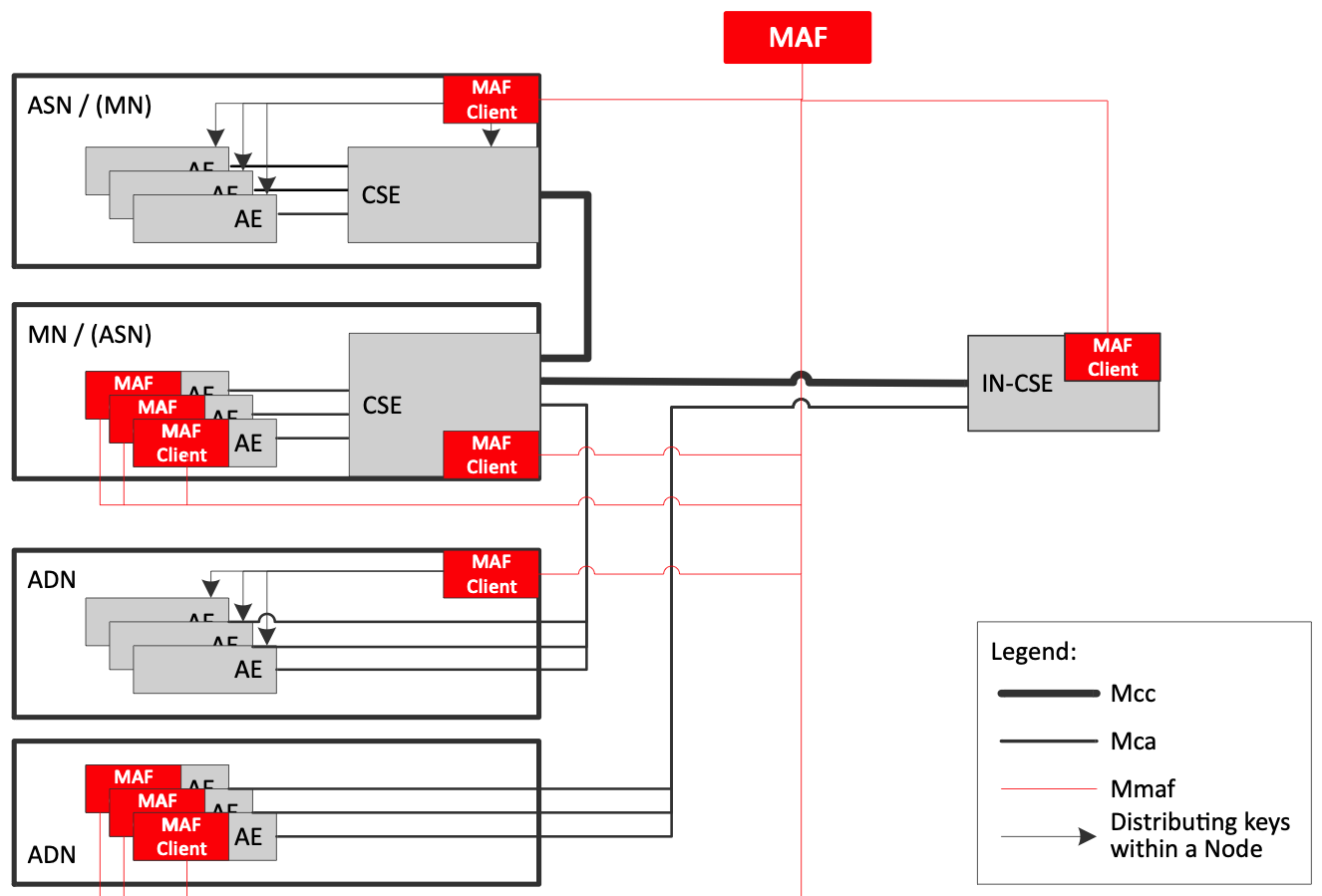 Figure 5.1.1-1: Reference Architecture for MAF