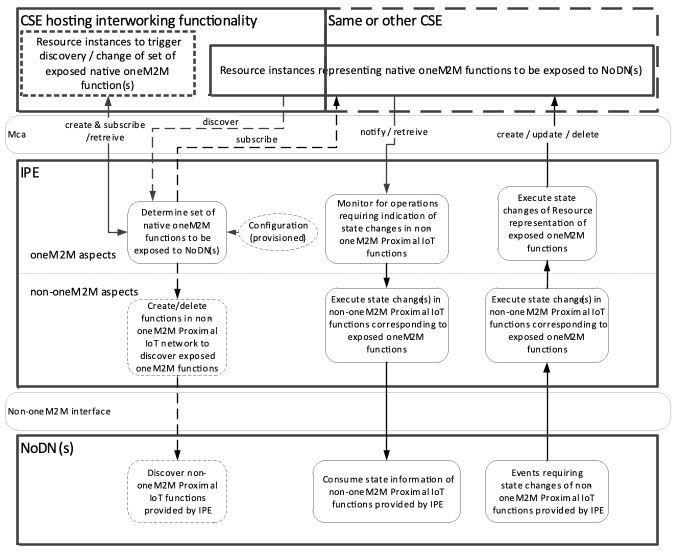 Figure 6.2.3-1: Exposure of native oneM2M functions to the Proximal IoT System