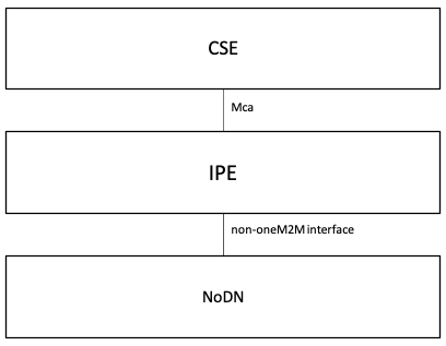 Figure 6.2.1-1: Interworking through IPE