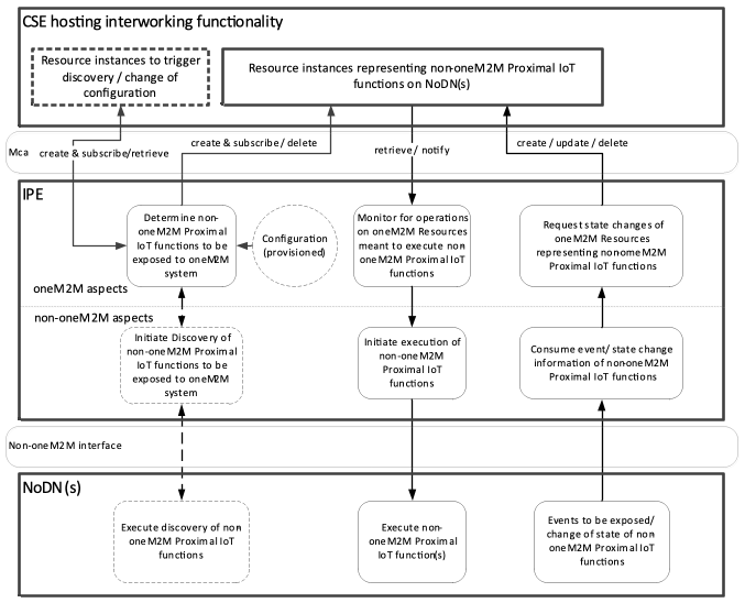 Figure 6.2.2-1: Exposure of Proximal IoT functions to the oneM2M System
