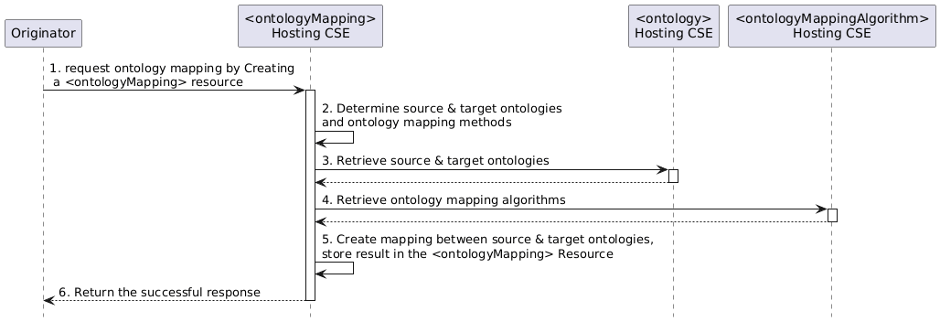 Figure 6.10.2-1: The ontology mapping procedure by Create/Update a _<ontologyMapping>_ resource