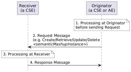 Figure 6.4.1-1: Procedures for operating a _<semanticMashupInstance>_ Resource