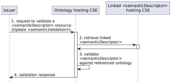 Figure 7.10.2-1: Message flow for semantic description validation independent of _<semanticDescriptor>_ resource operation