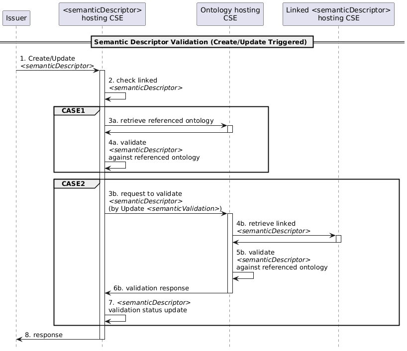 Figure 7.10.3-1: Message flow for semantic description validation triggered by _<semanticDescriptor>_ resource Create/Update