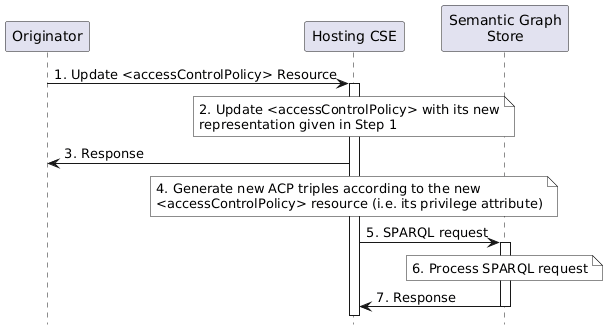 Figure 7.2.1.5.3-1: Procedure for updating ACP triples in SGS