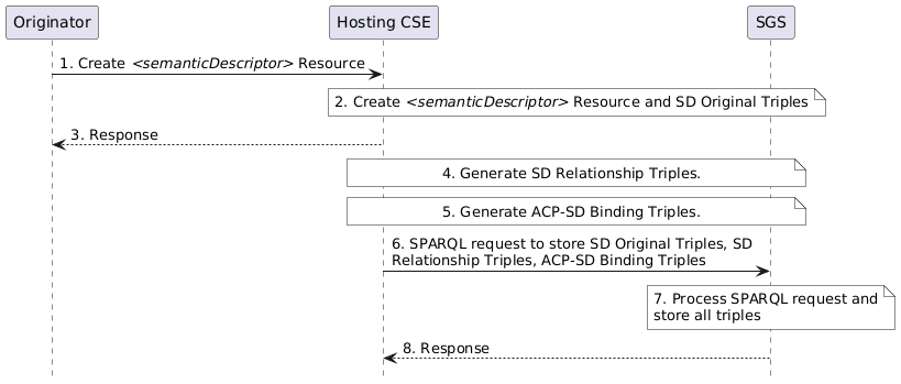 Figure 7.2.1.5.5-1: Procedure for creating SD relationship triples and ACP-SD binding triples