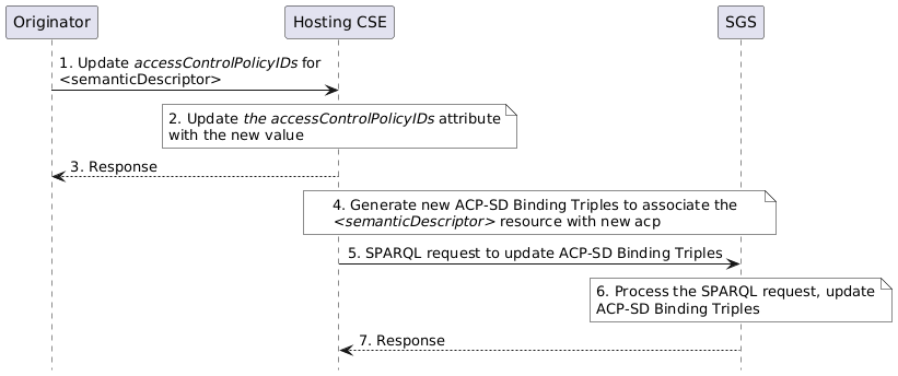 Figure 7.2.1.5.6-1: Procedure for updating ACP-SD binding triples in the SGS