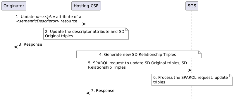 Figure 7.2.1.5.7-1: Procedure for updating SD relationship triples in the SGS