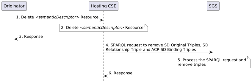 Figure 7.2.1.5.8-1: Procedure for deleting SD relationship triples and ACP-SD binding triples from the SGS
