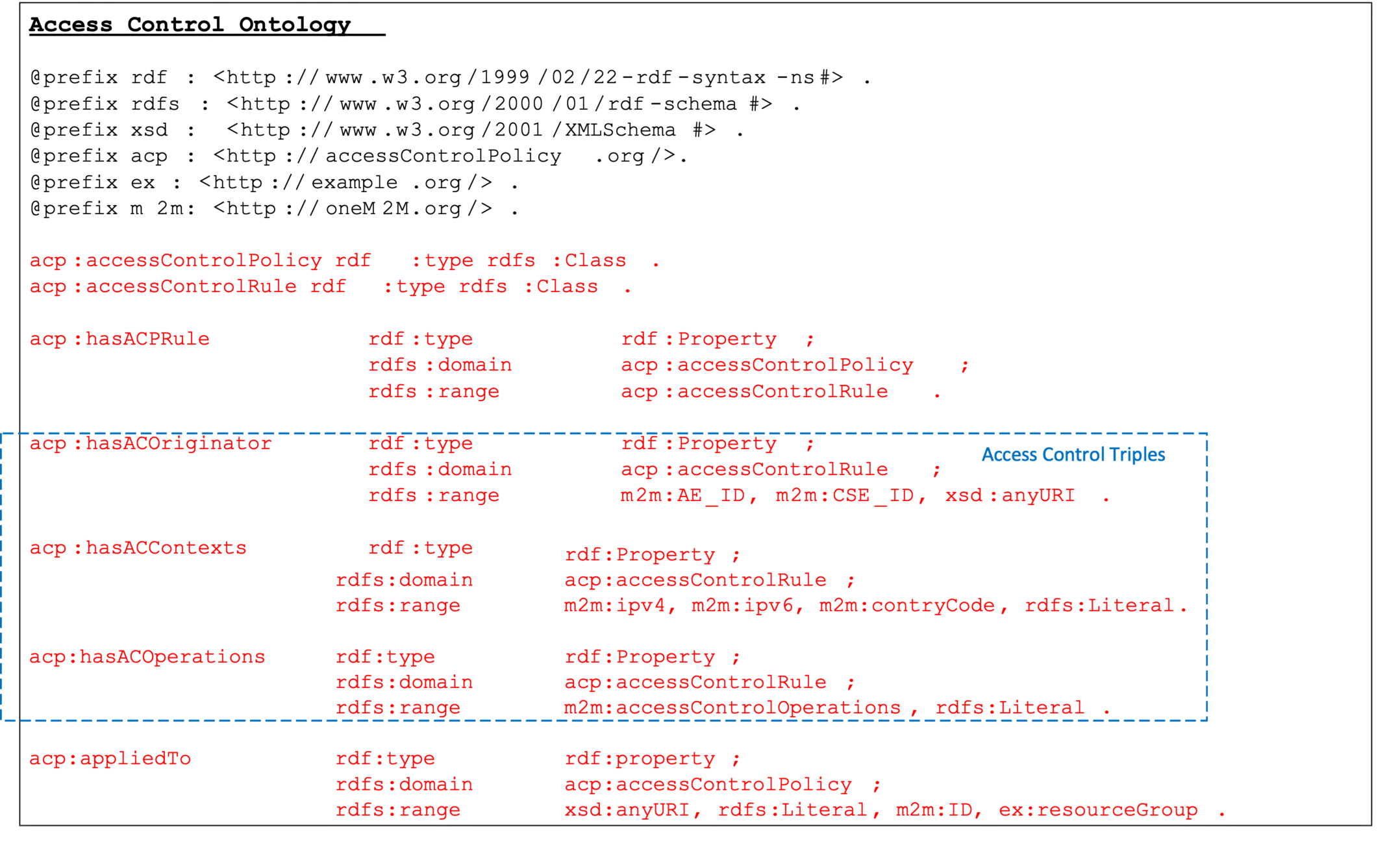 Figure 7.2.1.3.1-1: Access control ontology model