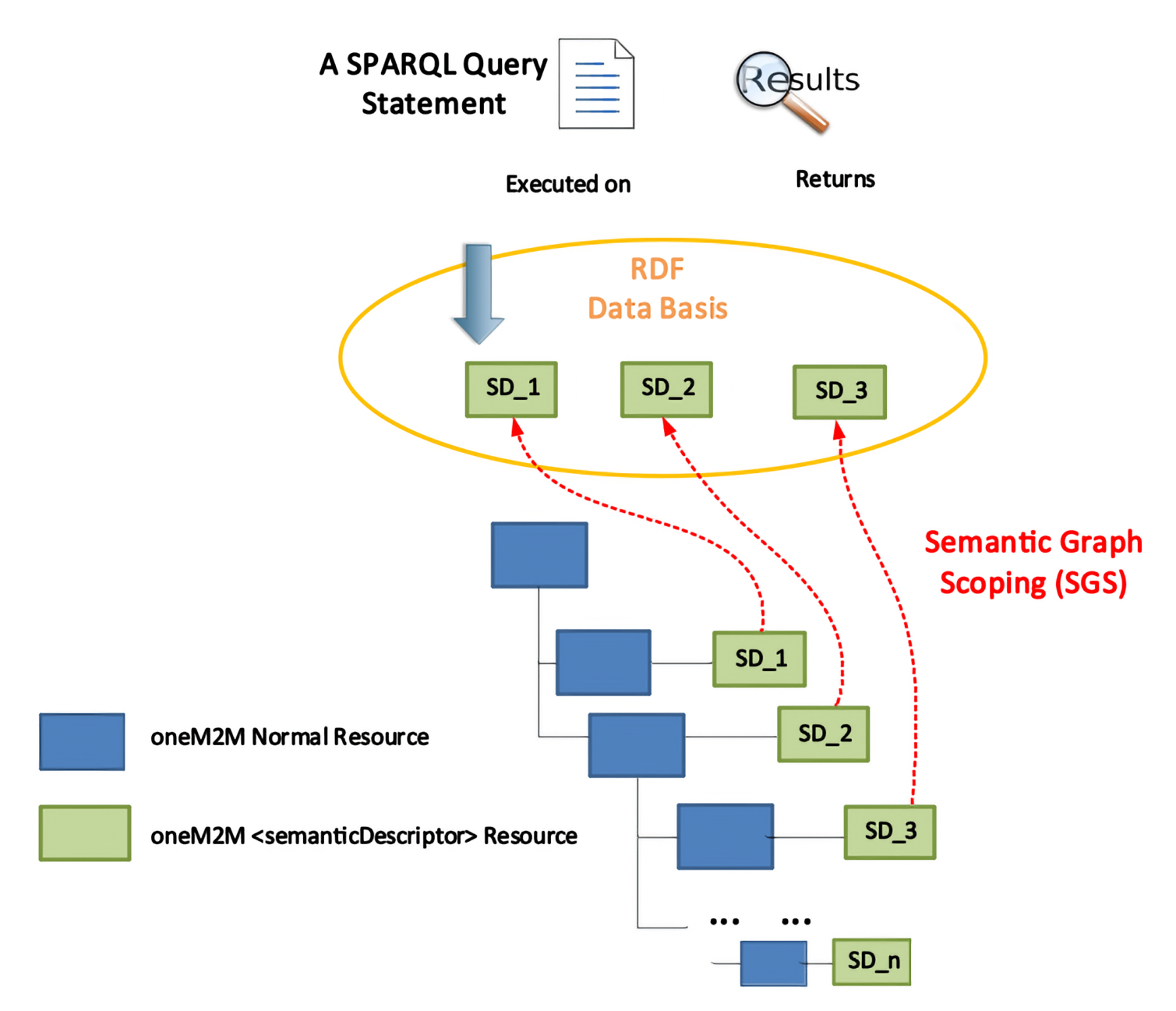 Figure 7.5-1: An Illustration of SGS in oneM2M Architecture