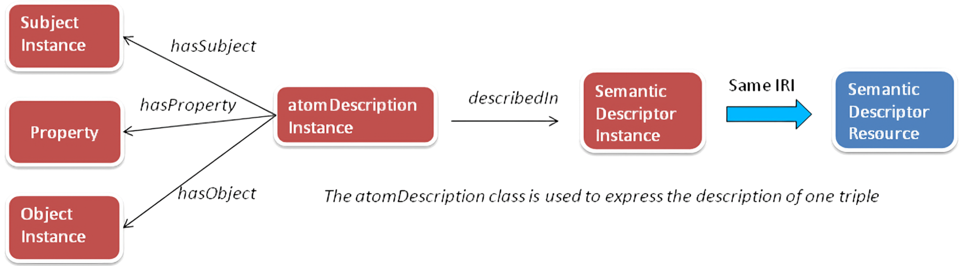Figure 7.2.1.2-1: Association between a SD original triple and the semanticDescriptor instance