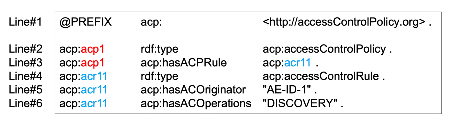 Figure 7.2.1.5.2-2: Example ACP triples corresponding to <acp1> resource