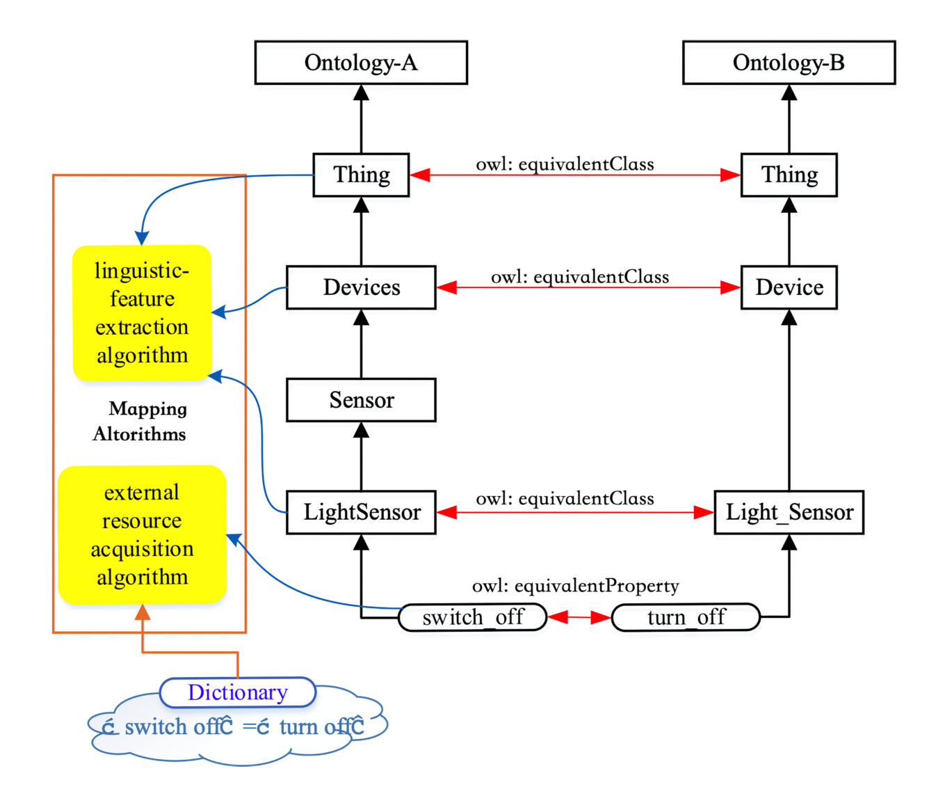 Figure 6.10.2-2: Example of the mapping result between ontology A and ontology B