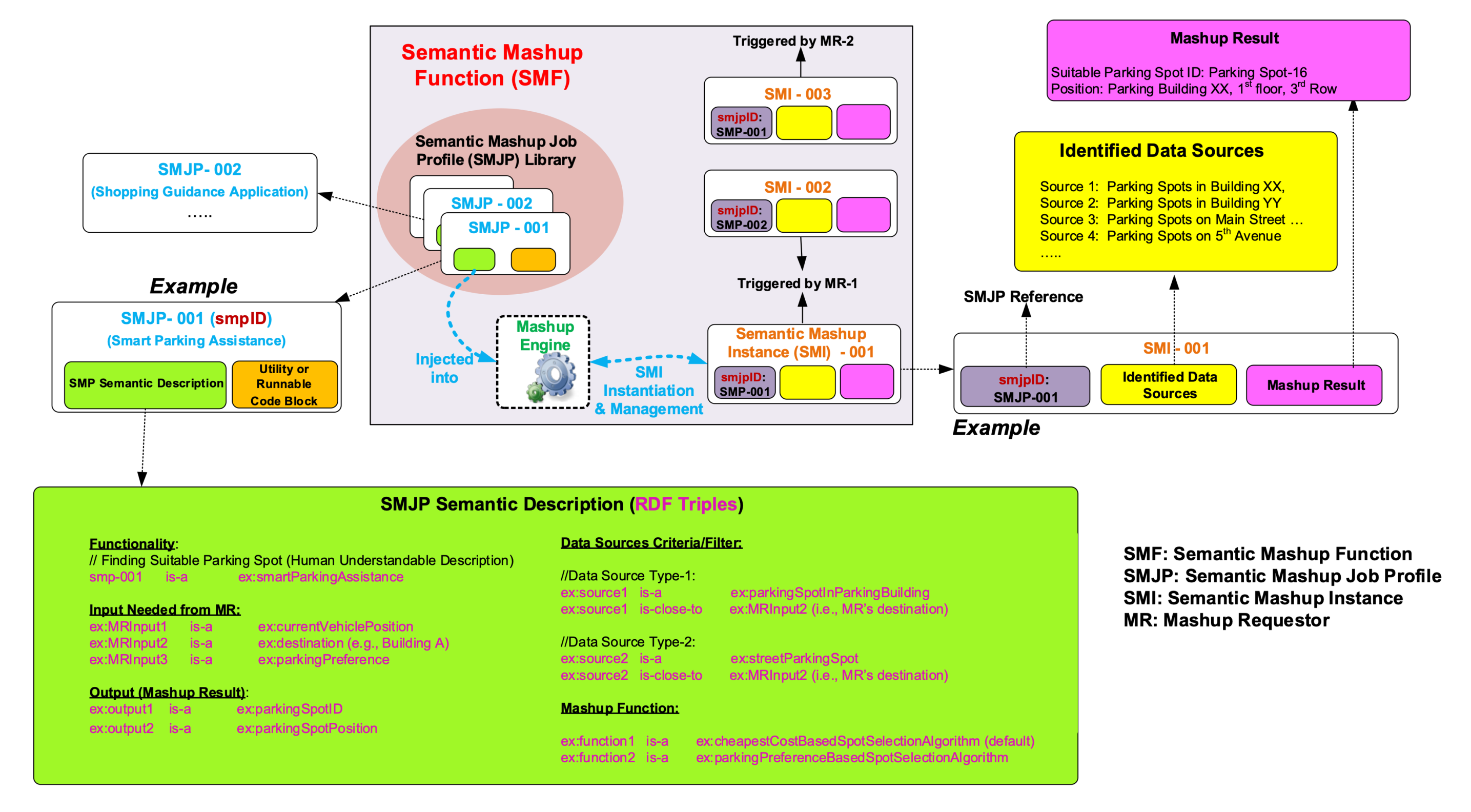 Figure 7.7.2.2-1: High-level architecture of Semantic Mashup Function