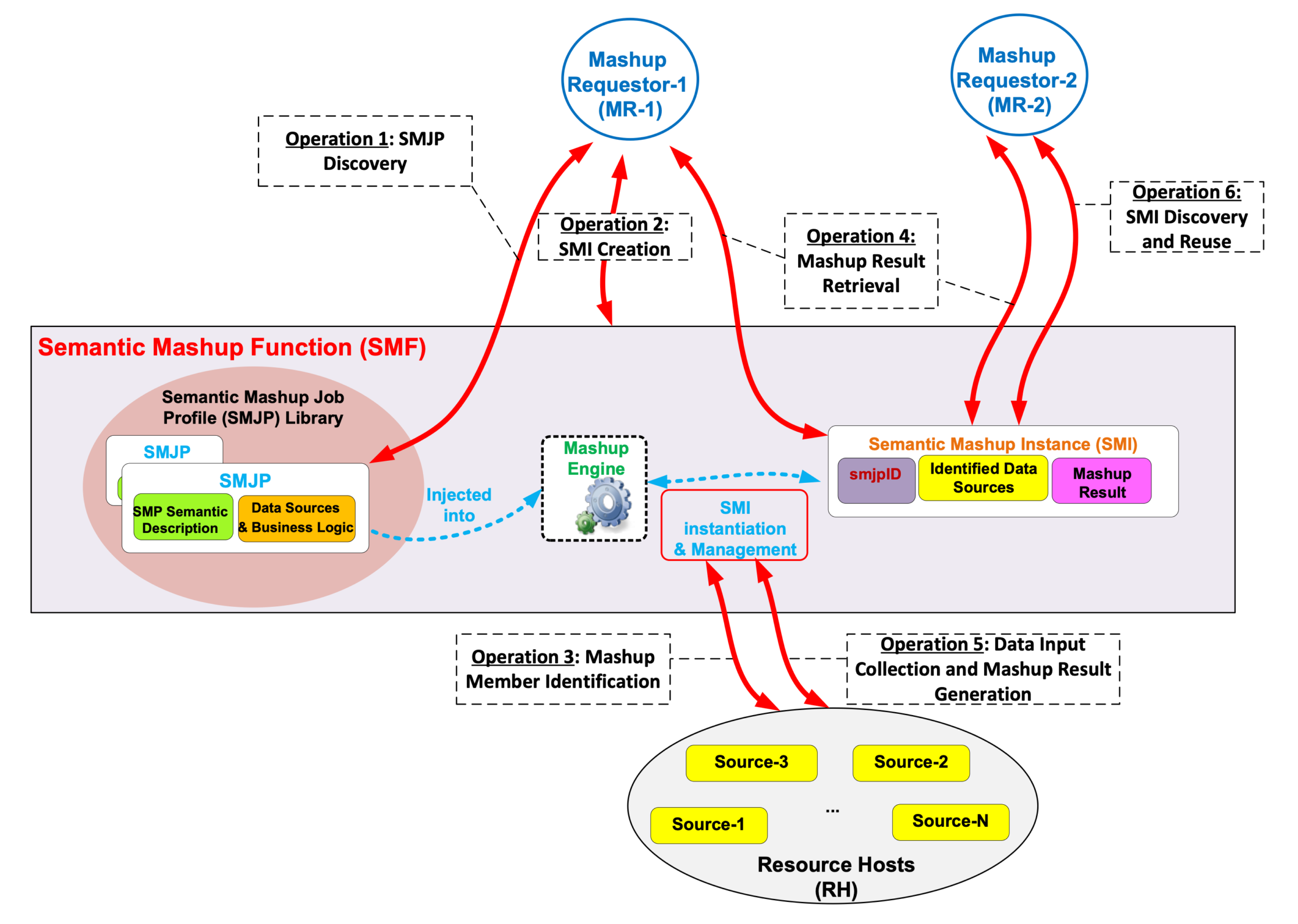 Figure 7.7.2.3-1: High-level operations for Semantic Mashup Function