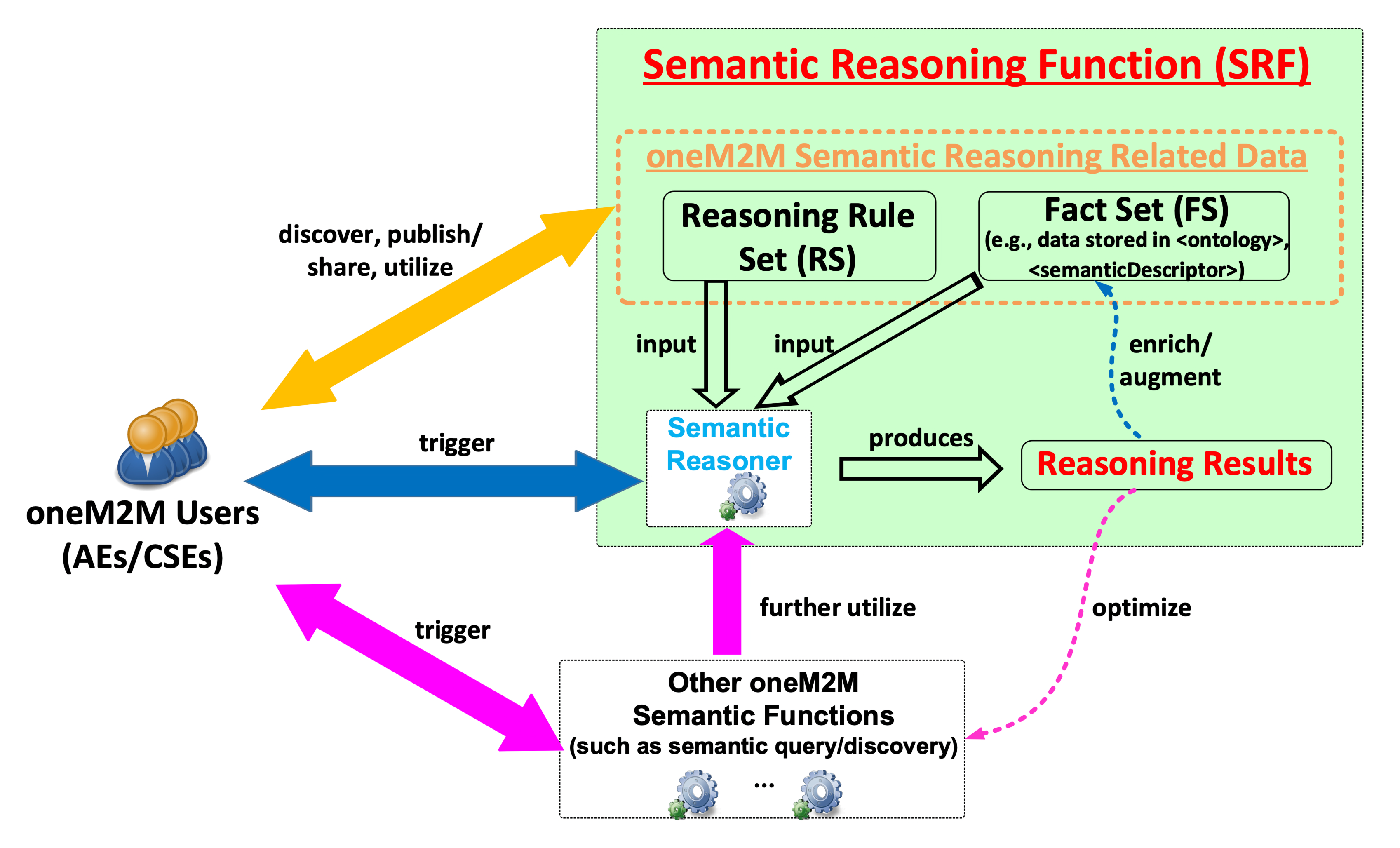 Figure 7.11-1: Key Features of Semantic Reasoning Function (SRF)