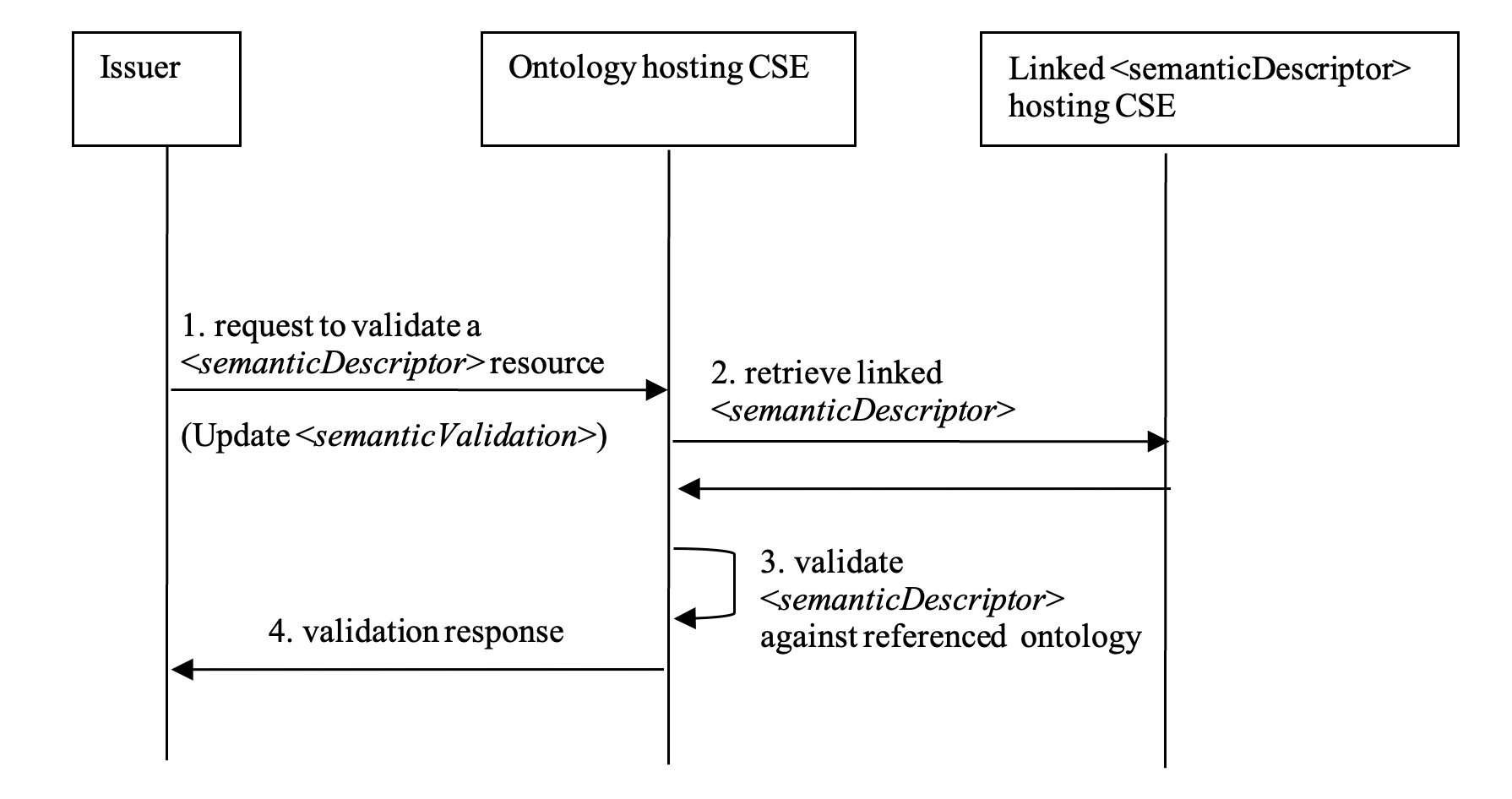 Figure 7.10.2-1: Message flow for semantic description validation independent of _<semanticDescriptor>_ resource operation