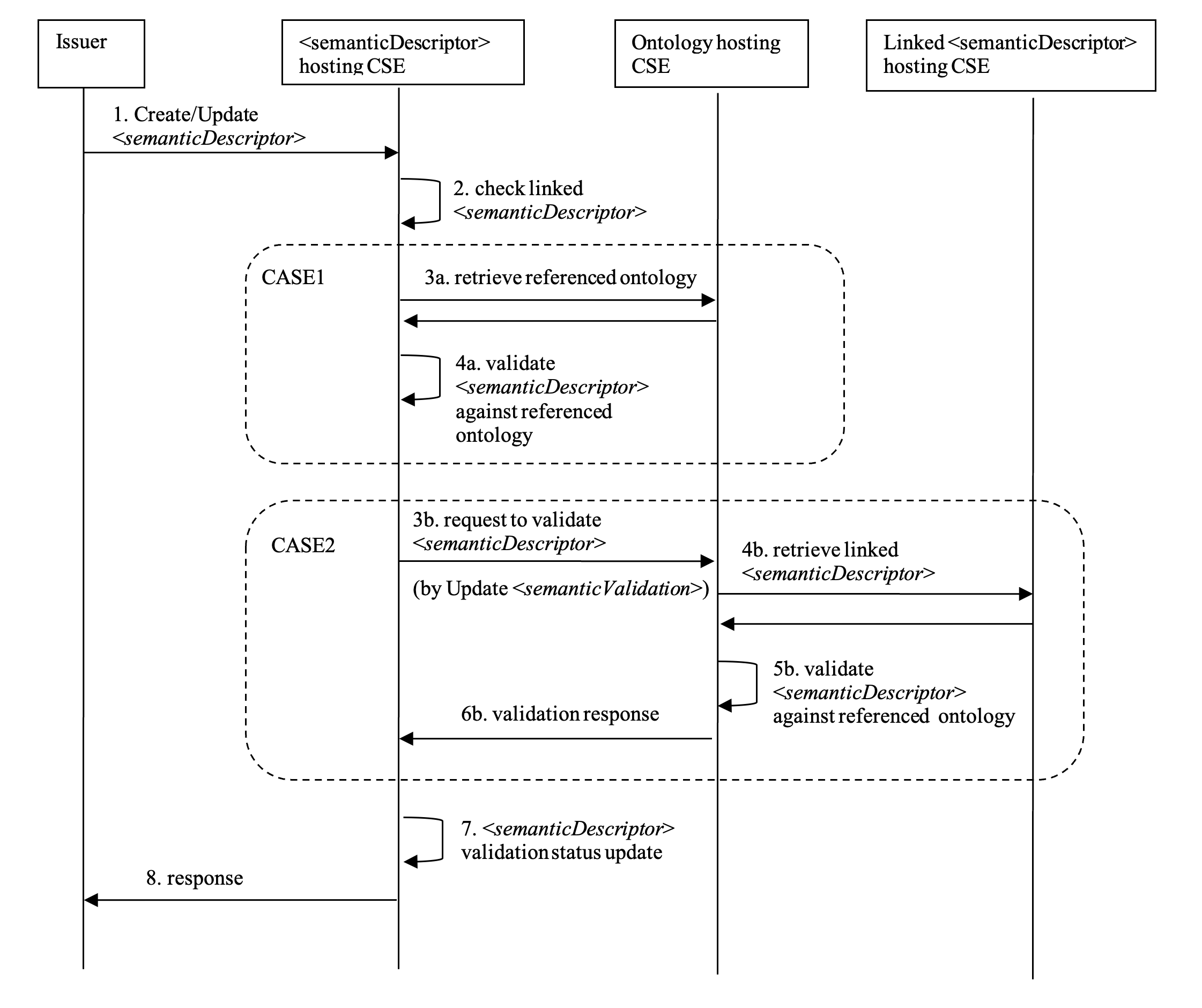 Figure 7.10.3-1: Message flow for semantic description validation triggered by _<semanticDescriptor>_ resource Create/Update