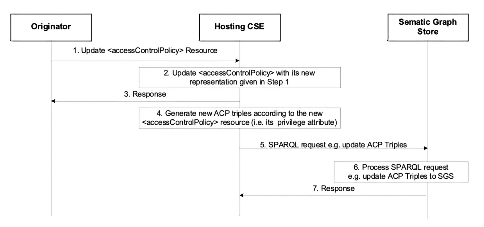 Figure 7.2.1.5.2-1: Procedure for creating ACP triples in the SGS