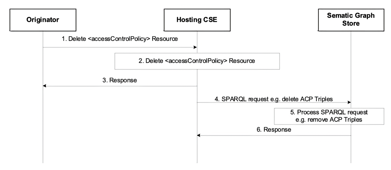 Figure 7.2.1.5.4-1: Procedure for Deleting ACP Triples in the SGS