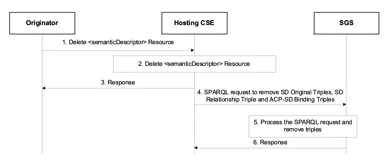 Figure 7.2.1.5.8-1: Procedure for deleting SD relationship triples and ACP-SD binding triples from the SGS