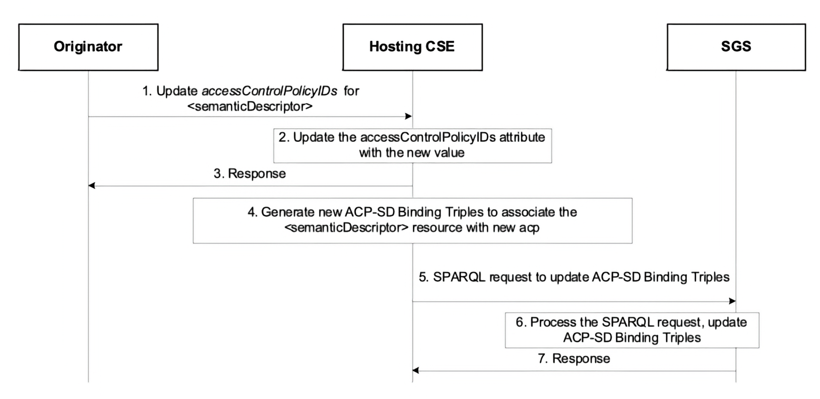 Figure 7.2.1.5.6-1: Procedure for updating ACP-SD binding triples in the SGS