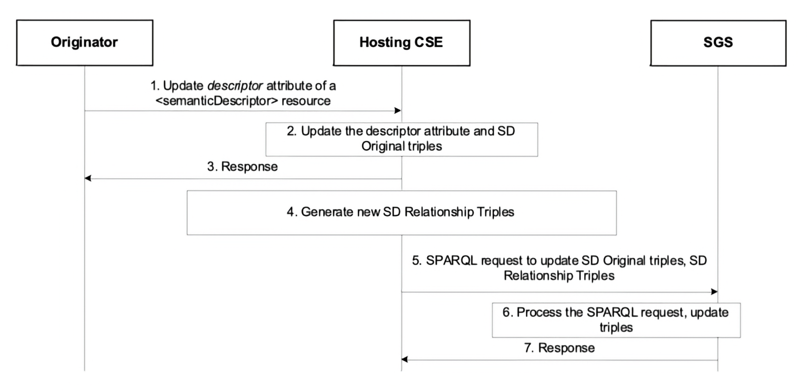 Figure 7.2.1.5.7-1: Procedure for updating SD relationship triples in the SGS