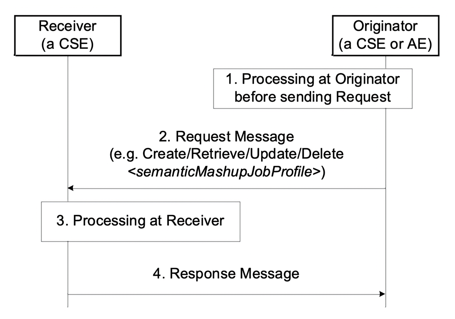 Figure 6.3.1-1: Procedures for operating a _<semanticMashupJobProfile>_ resource