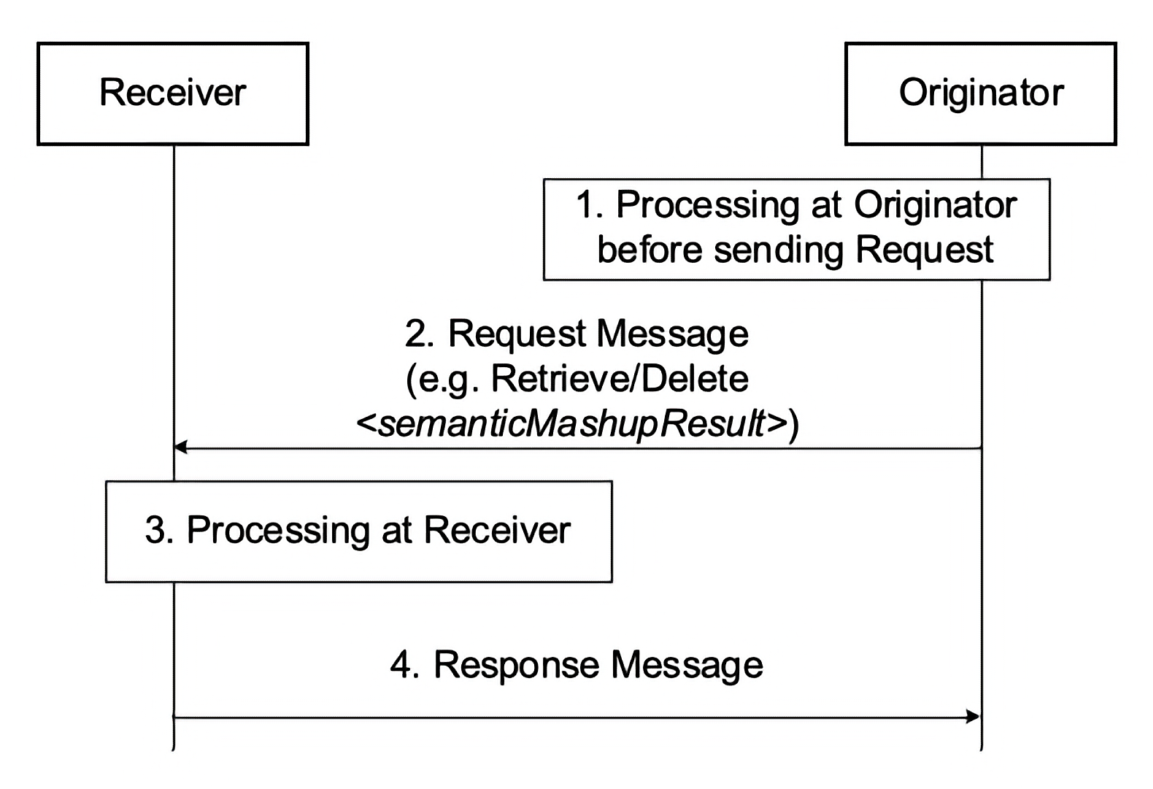 Figure 6.6.1-1: Procedures for operating a _<semanticMashupResult>_ Resource