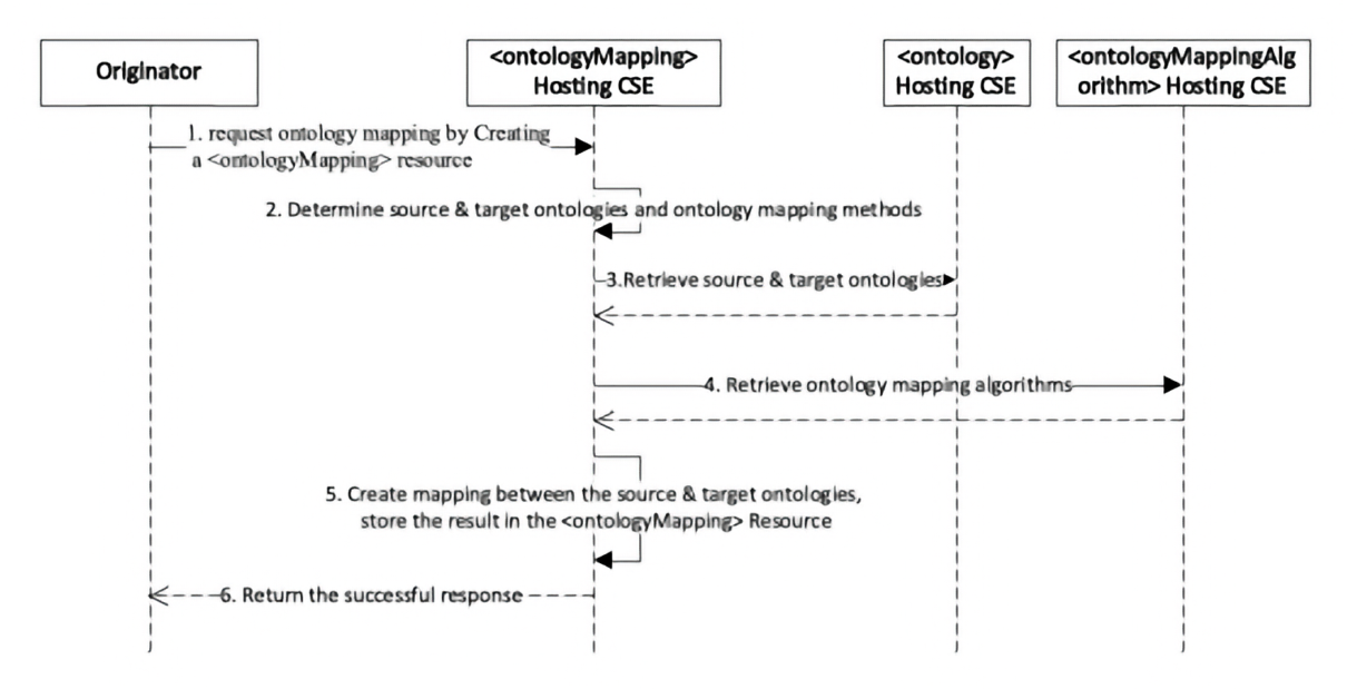 Figure 6.10.2-1: The ontology mapping procedure by Create/Update a _<ontologyMapping>_ resource