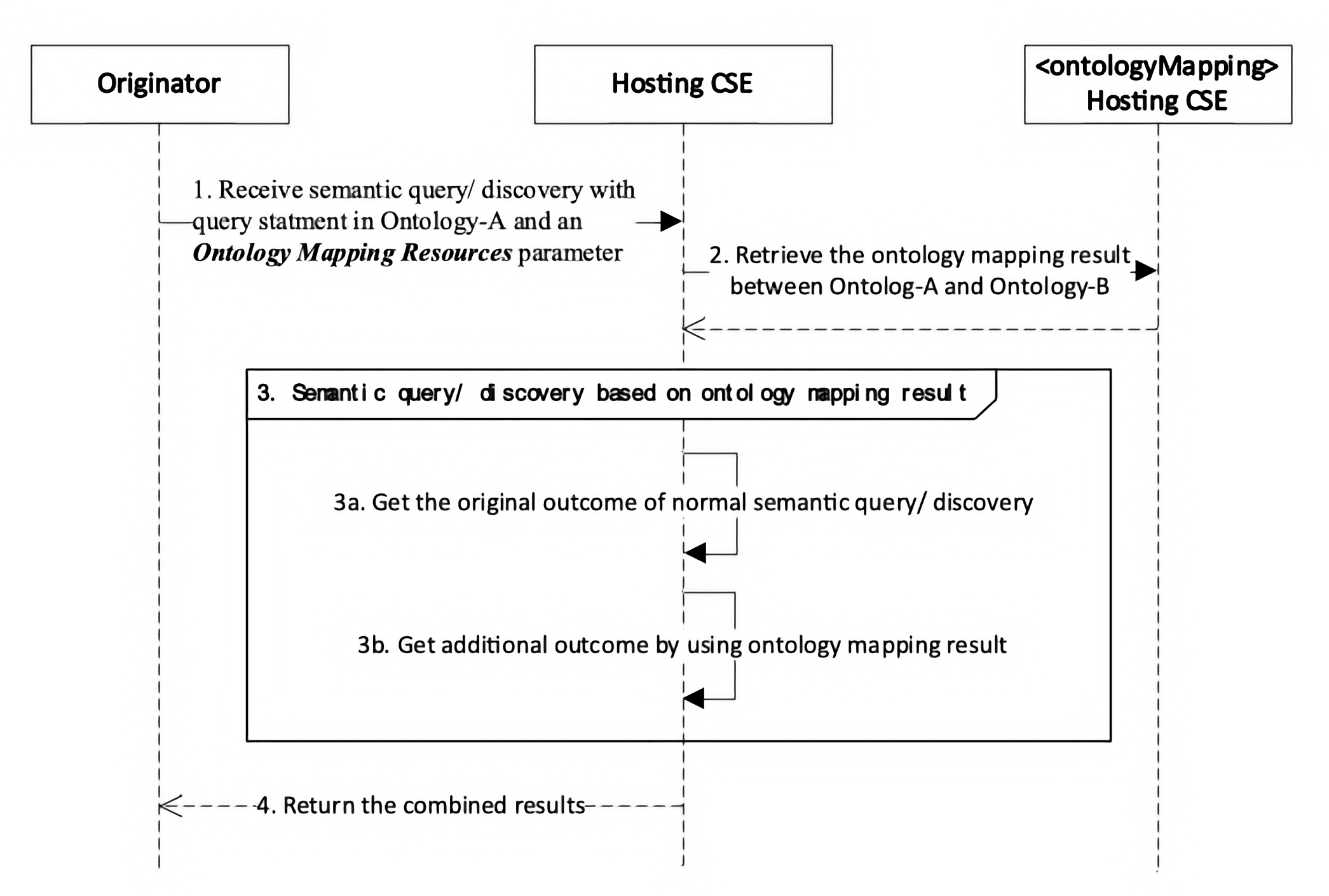 Figure 7.12.2.2-1: The semantic query (or semantic resource discovery) procedure with ontology mapping