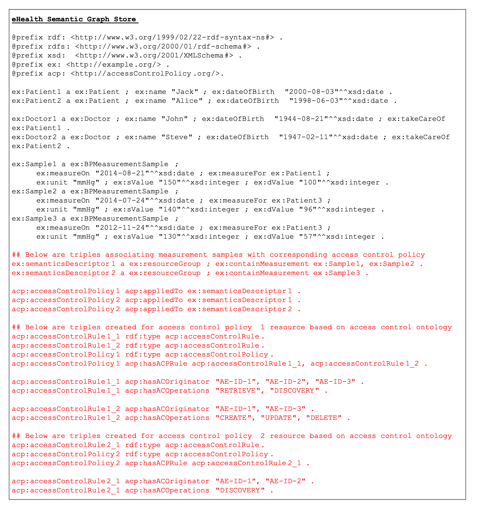 Figure 7.2.1.3.2-2: eHealth triples in the SGS