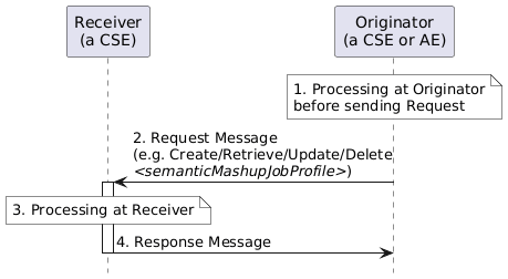 Figure 6.3.1-1: Procedures for operating a <semanticMashupJobProfile> resource