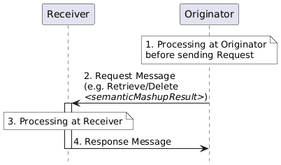 Figure 6.6.1-1: Procedures for operating a <semanticMashupResult> Resource