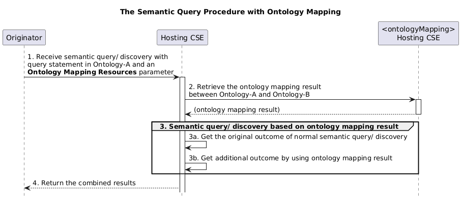 Figure 7.12.2.2-1: The semantic query (or semantic resource discovery) procedure with ontology mapping