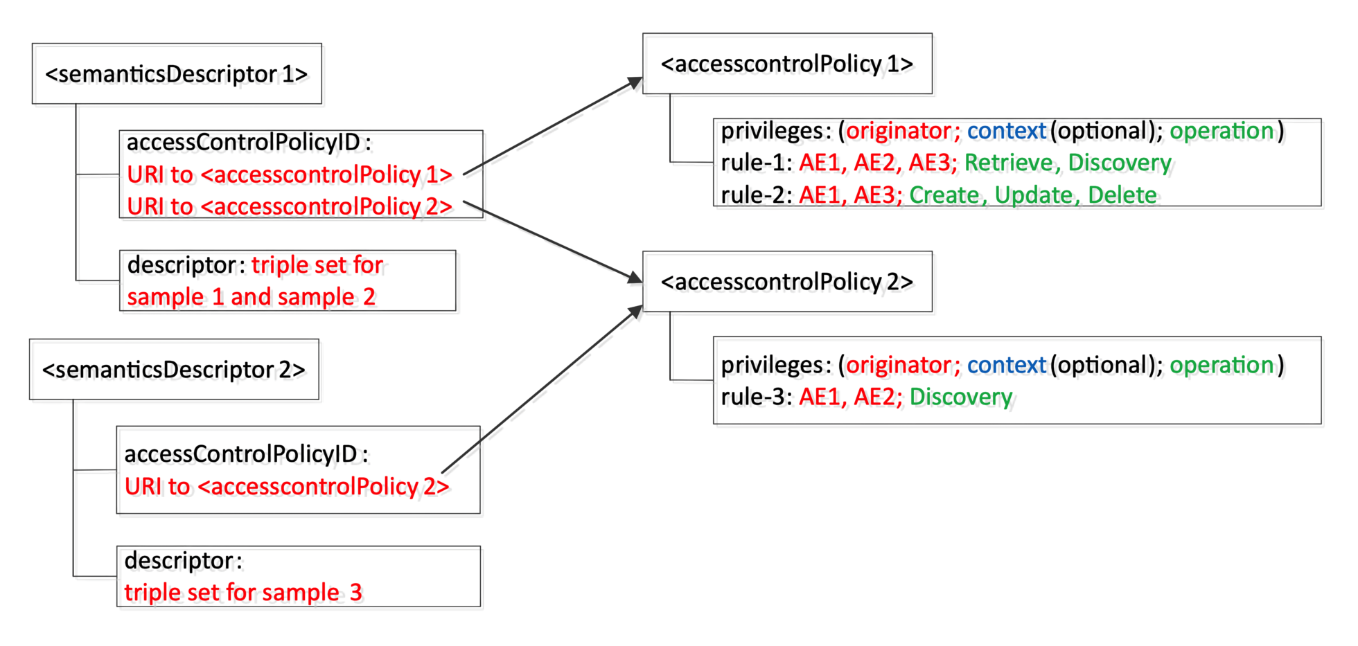 Figure 7.2.1.1-1: Example of access control policy for <semanticDescriptor>