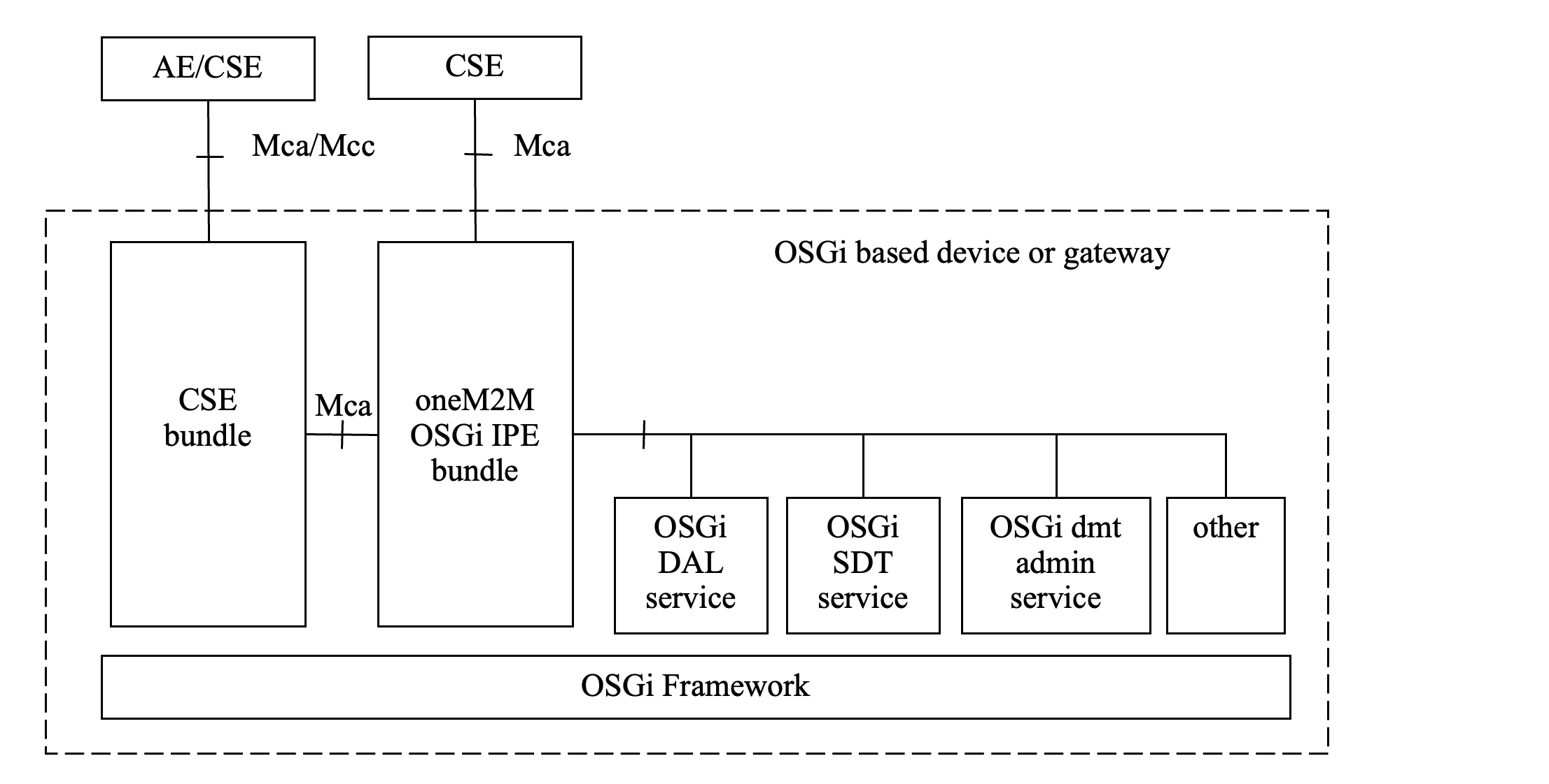 Figure 5.1-1: OSGi Interworking Architecture