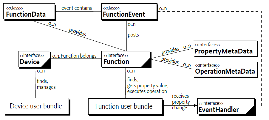 Figure 6.1-1: OSGi DAL 